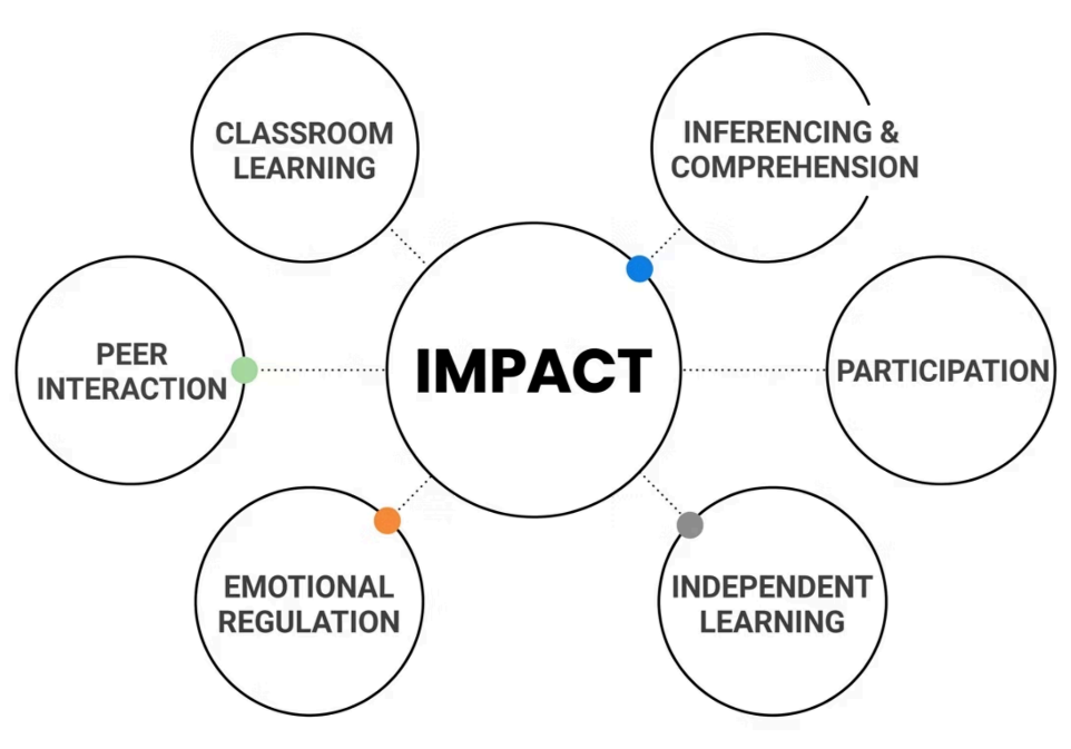 Child in classroom experiencing communication and learning difficulties